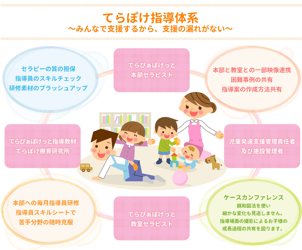 てらぴぁぽけっと指導体系